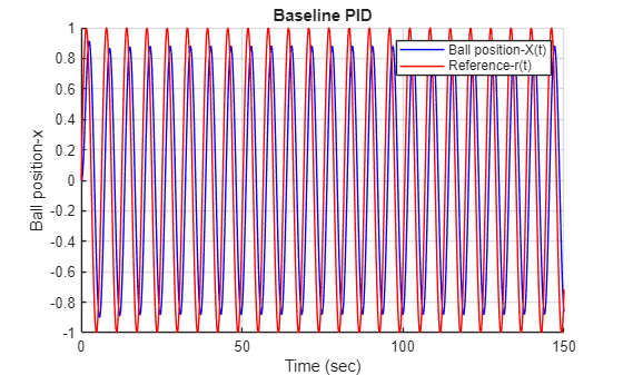 Figure contains an axes object. The axes object with title Baseline PID, xlabel Time (sec), ylabel Ball position-x contains 2 objects of type line. These objects represent Ball position-X(t), Reference-r(t).