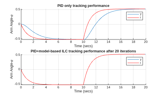 Figure contains 2 axes objects. Axes object 1 with title PID only tracking performance, xlabel Time (secs), ylabel Arm Angle-\alpha contains 2 objects of type line. These objects represent y, r. Axes object 2 with title PID+model-based ILC tracking performance after 20 iterations, xlabel Time (secs), ylabel Arm Angle-\alpha contains 2 objects of type line. These objects represent y, r.