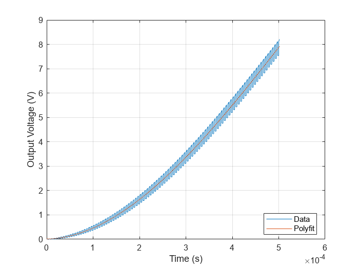 Figure contains an axes object. The axes object with xlabel Time (s), ylabel Output Voltage (V) contains 2 objects of type line. These objects represent Data, Polyfit.