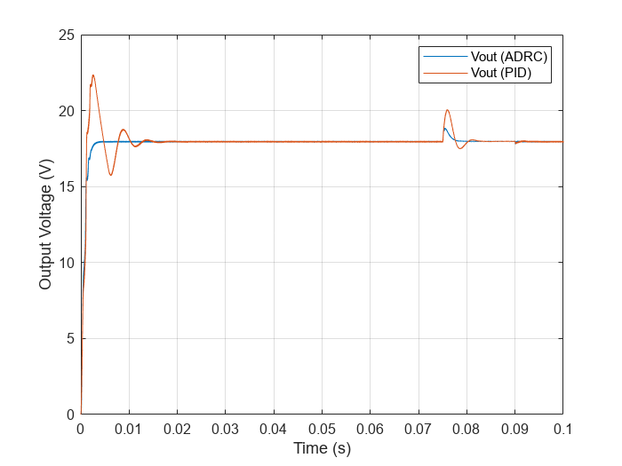 Figure contains an axes object. The axes object with xlabel Time (s), ylabel Output Voltage (V) contains 2 objects of type line. These objects represent Vout (ADRC), Vout (PID).