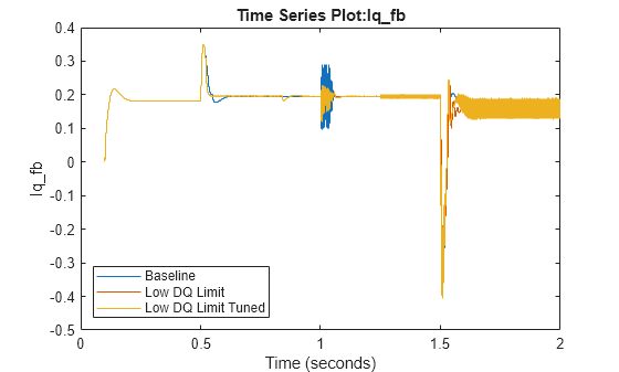 Figure contains an axes object. The axes object with title Time Series Plot:Iq_fb, xlabel Time (seconds), ylabel Iq_fb contains 3 objects of type stair. These objects represent Baseline, Low DQ Limit, Low DQ Limit Tuned.