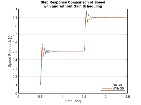 Gain-Scheduled PID Autotuning Torque Control for a Nonlinear PMSM