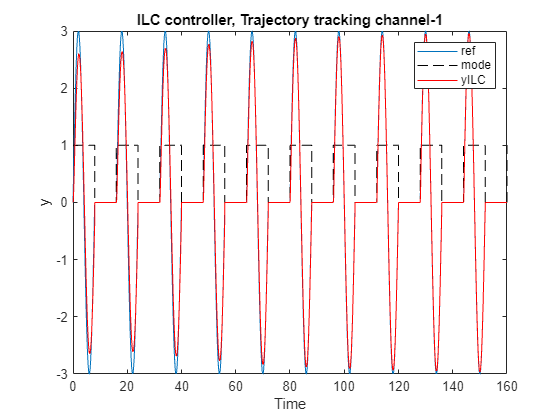 Figure contains an axes object. The axes object with title ILC controller, Trajectory tracking channel-1, xlabel Time, ylabel y contains 3 objects of type line. These objects represent ref, mode, yILC.