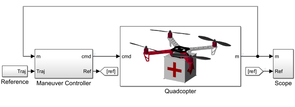 Quadrotor Control Using Model Reference Adaptive Control