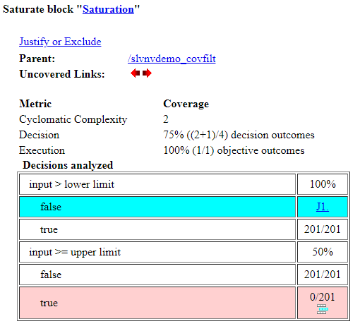 Coverage report for the Saturate block showing 75% decision coverage with the justified outcome marked as J1