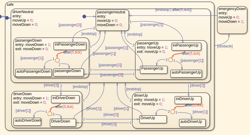 Simulink Design Verifier highlights the model with four dead logic objectives, all associated with the Stateflow tick