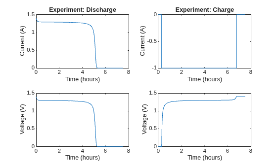 Figure contains 4 axes objects. Axes object 1 with title Experiment: Discharge, xlabel Time (hours), ylabel Current (A) contains an object of type line. Axes object 2 with xlabel Time (hours), ylabel Voltage (V) contains an object of type line. Axes object 3 with title Experiment: Charge, xlabel Time (hours), ylabel Current (A) contains an object of type line. Axes object 4 with xlabel Time (hours), ylabel Voltage (V) contains an object of type line.