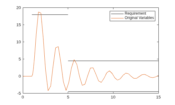 Figure contains an axes object. The axes object contains 4 objects of type line. These objects represent Requirement, Original Variables.