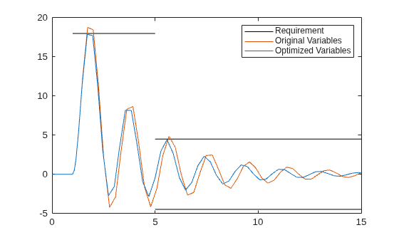 Figure contains an axes object. The axes object contains 5 objects of type line. These objects represent Requirement, Original Variables, Optimized Variables.
