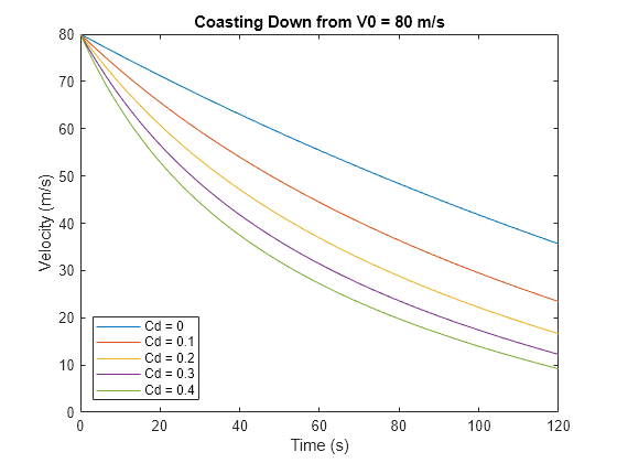 Figure contains an axes object. The axes object with title Coasting Down from V0 = 80 m/s, xlabel Time (s), ylabel Velocity (m/s) contains 5 objects of type line. These objects represent Cd = 0, Cd = 0.1, Cd = 0.2, Cd = 0.3, Cd = 0.4.