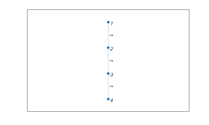 Figure contains an axes object. The axes object contains an object of type graphplot.
