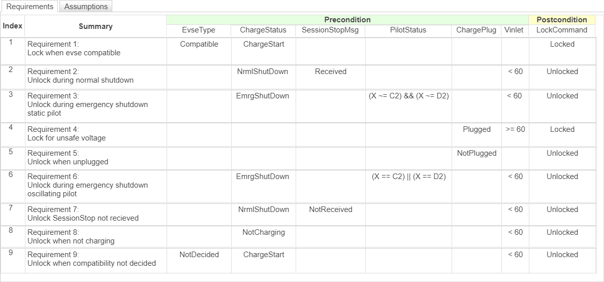 The updated requirements, as shown in the Requirements Table block in CordLockReqTable_v2.