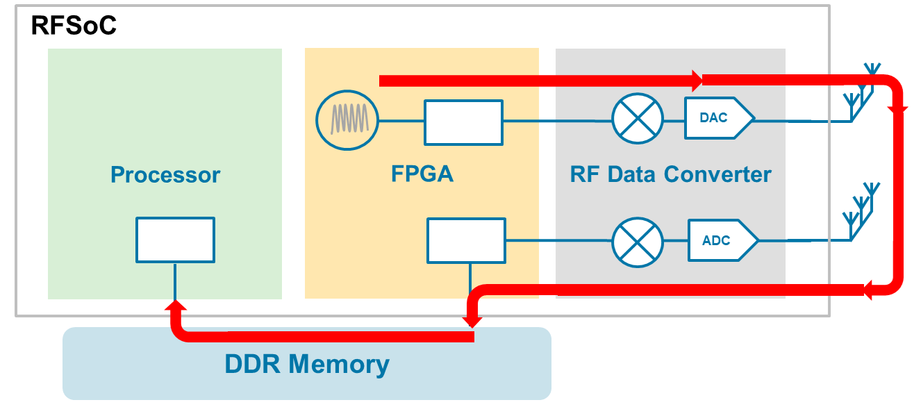 RFSoC block diagram showing loopback path from the FPGA to the RF Data Converter, back to the FPGA, and then through the DDR memory to the processor.