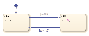 Stateflow chart with two states.