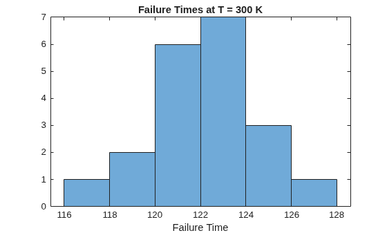 Figure contains an axes object. The axes object with title Failure Times at T = 300 K, xlabel Failure Time contains an object of type histogram.
