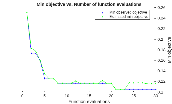 Figure contains an axes object. The axes object with title Min objective vs. Number of function evaluations, xlabel Function evaluations, ylabel Min objective contains 2 objects of type line. These objects represent Min observed objective, Estimated min objective.
