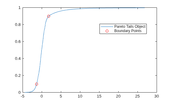 Figure contains an axes object. The axes object contains 2 objects of type line. One or more of the lines displays its values using only markers These objects represent Pareto Tails Object, Boundary Points.