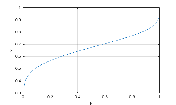 Figure contains an axes object. The axes object with xlabel p, ylabel x contains an object of type line.