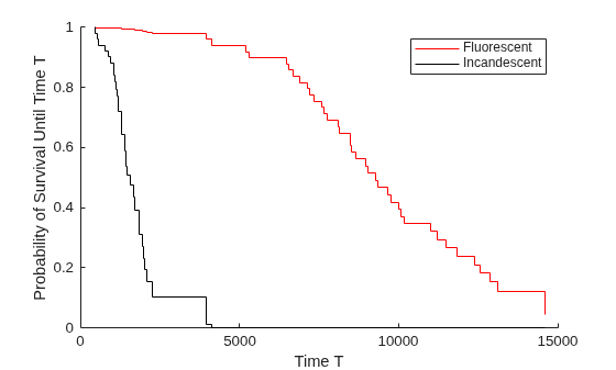 Figure contains an axes object. The axes object with xlabel Time T, ylabel Probability of Survival Until Time T contains 2 objects of type stair. These objects represent Fluorescent, Incandescent.