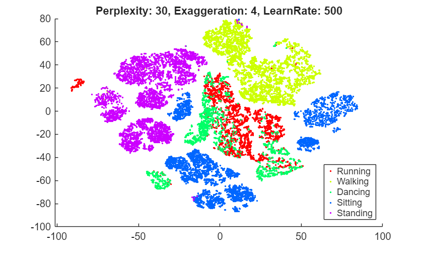 Figure contains an axes object. The axes object with title Perplexity: 30, Exaggeration: 4, LearnRate: 500 contains 5 objects of type line. One or more of the lines displays its values using only markers These objects represent Running, Walking, Dancing, Sitting, Standing.