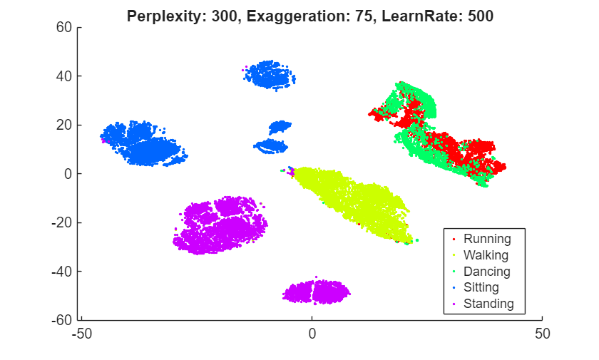 Figure contains an axes object. The axes object with title Perplexity: 300, Exaggeration: 75, LearnRate: 500 contains 5 objects of type line. One or more of the lines displays its values using only markers These objects represent Running, Walking, Dancing, Sitting, Standing.