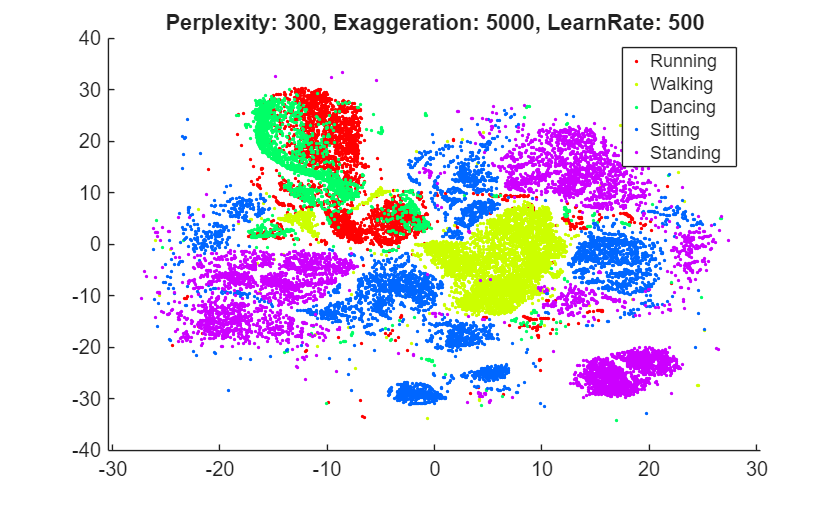 Figure contains an axes object. The axes object with title Perplexity: 300, Exaggeration: 5000, LearnRate: 500 contains 5 objects of type line. One or more of the lines displays its values using only markers These objects represent Running, Walking, Dancing, Sitting, Standing.