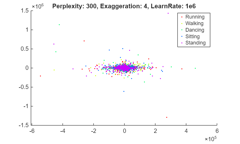 Figure contains an axes object. The axes object with title Perplexity: 300, Exaggeration: 4, LearnRate: 1e6 contains 5 objects of type line. One or more of the lines displays its values using only markers These objects represent Running, Walking, Dancing, Sitting, Standing.