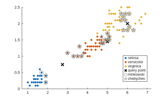 Figure contains an axes object. The axes object contains 6 objects of type line. One or more of the lines displays its values using only markers These objects represent setosa, versicolor, virginica, query point, minkowski, chebychev.