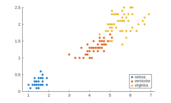 Figure contains an axes object. The axes object contains 3 objects of type line. One or more of the lines displays its values using only markers These objects represent setosa, versicolor, virginica.
