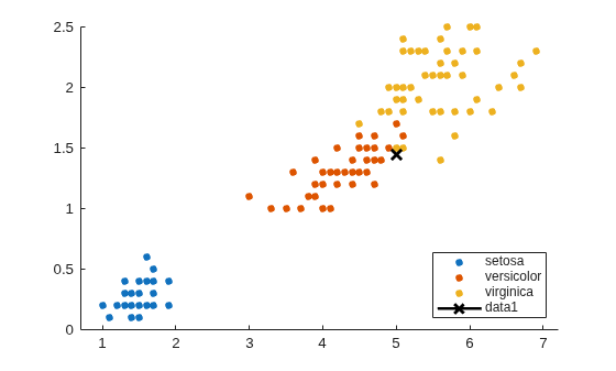 Figure contains an axes object. The axes object contains 4 objects of type line. One or more of the lines displays its values using only markers These objects represent setosa, versicolor, virginica.