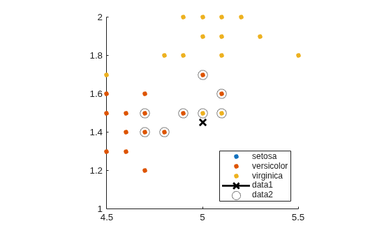 Figure contains an axes object. The axes object contains 5 objects of type line. One or more of the lines displays its values using only markers These objects represent setosa, versicolor, virginica.