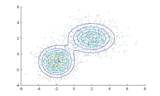 Figure contains an axes object. The axes object contains 2 objects of type scatter, functioncontour.