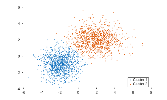Figure contains an axes object. The axes object contains 2 objects of type line. One or more of the lines displays its values using only markers These objects represent Cluster 1, Cluster 2.