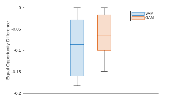 Figure contains an axes object. The axes object with ylabel Equal Opportunity Difference contains 2 objects of type boxchart. These objects represent SVM, GAM.