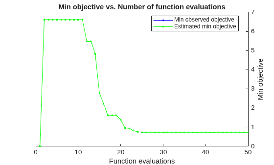 Figure contains an axes object. The axes object with title Min objective vs. Number of function evaluations, xlabel Function evaluations, ylabel Min objective contains 2 objects of type line. These objects represent Min observed objective, Estimated min objective.