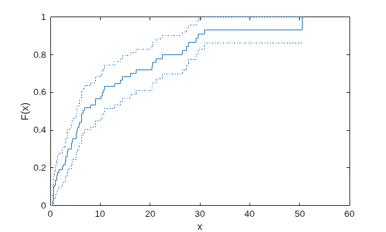 Figure contains an axes object. The axes object with xlabel x, ylabel F(x) contains 3 objects of type stair.
