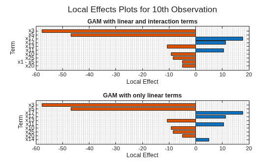 Figure contains 2 axes objects. Axes object 1 with title GAM with linear and interaction terms, xlabel Local Effect, ylabel Term contains an object of type bar. Axes object 2 with title GAM with only linear terms, xlabel Local Effect, ylabel Term contains an object of type bar.