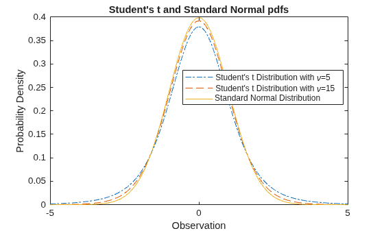 Figure contains an axes object. The axes object with title Student's t and Standard Normal pdfs, xlabel Observation, ylabel Probability Density contains 3 objects of type line. These objects represent Student's t Distribution with \nu=5, Student's t Distribution with \nu=15, Standard Normal Distribution.