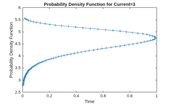 Figure contains an axes object. The axes object with title Probability Density Function for Current=3, xlabel Time, ylabel Probability Density Function contains an object of type line.