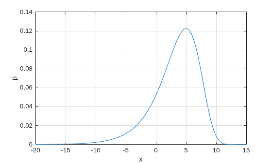 Figure contains an axes object. The axes object with xlabel x, ylabel p contains an object of type line.