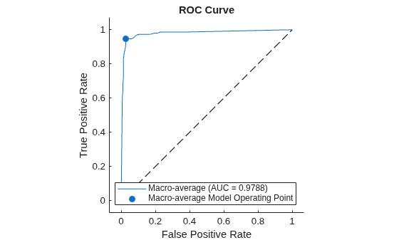 Figure contains an axes object. The axes object with title ROC Curve, xlabel False Positive Rate, ylabel True Positive Rate contains 3 objects of type roccurve, scatter, line. These objects represent Macro-average (AUC = 0.9788), Macro-average Model Operating Point.