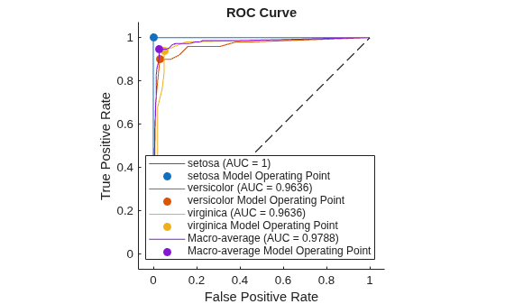 Figure contains an axes object. The axes object with title ROC Curve, xlabel False Positive Rate, ylabel True Positive Rate contains 9 objects of type roccurve, scatter, line. These objects represent setosa (AUC = 1), setosa Model Operating Point, versicolor (AUC = 0.9636), versicolor Model Operating Point, virginica (AUC = 0.9636), virginica Model Operating Point, Macro-average (AUC = 0.9788), Macro-average Model Operating Point.