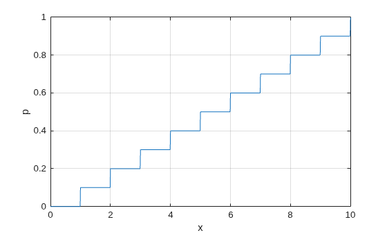 Figure contains an axes object. The axes object with xlabel x, ylabel p contains an object of type line.