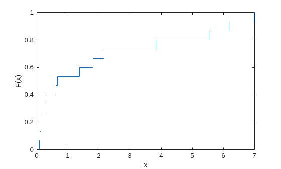Figure contains an axes object. The axes object with xlabel x, ylabel F(x) contains an object of type stair.