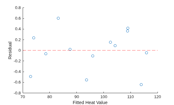 Figure contains an axes object. The axes object with xlabel Fitted Heat Value, ylabel Residual contains 2 objects of type scatter, constantline.