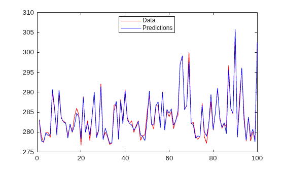 Figure contains an axes object. The axes object contains 2 objects of type line. These objects represent Data, Predictions.