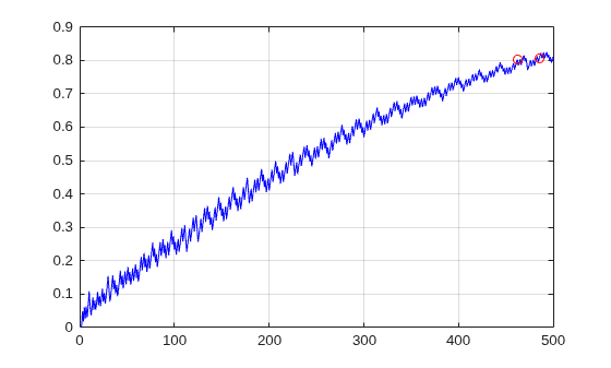 Figure contains an axes object. The axes object contains 2 objects of type line. One or more of the lines displays its values using only markers