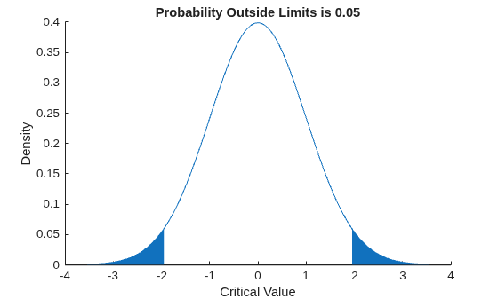 Figure contains an axes object. The axes object with title Probability Outside Limits is 0.05, xlabel Critical Value, ylabel Density contains 5 objects of type patch, line. This object represents Normal.