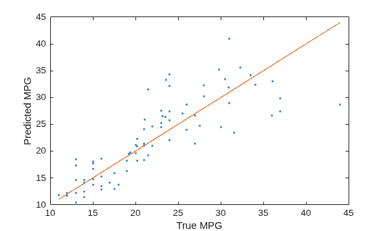Figure contains an axes object. The axes object with xlabel True MPG, ylabel Predicted MPG contains 2 objects of type line. One or more of the lines displays its values using only markers