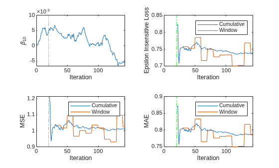 Figure contains 4 axes objects. Axes object 1 with xlabel Iteration, ylabel \beta_{10} contains 2 objects of type line, constantline. Axes object 2 with xlabel Iteration, ylabel Epsilon Insensitive Loss contains 3 objects of type line, constantline. These objects represent Cumulative, Window. Axes object 3 with xlabel Iteration, ylabel MSE contains 3 objects of type line, constantline. These objects represent Cumulative, Window. Axes object 4 with xlabel Iteration, ylabel MAE contains 3 objects of type line, constantline. These objects represent Cumulative, Window.